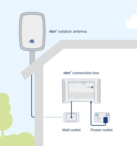 nbn supplied nbn connection box (indoor unit) used for Fixed Wireless connections